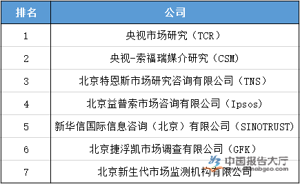 重庆市场调研公司排名